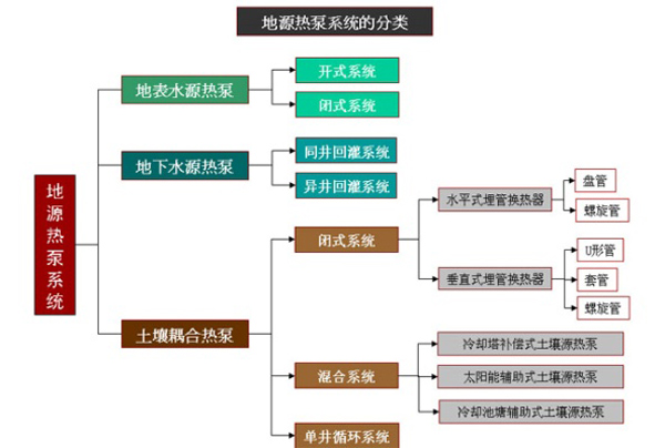 地源空氣源熱泵系統分類(lèi)
