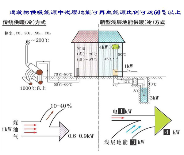淺層地熱能開(kāi)發(fā)利用技術(shù)基礎知識