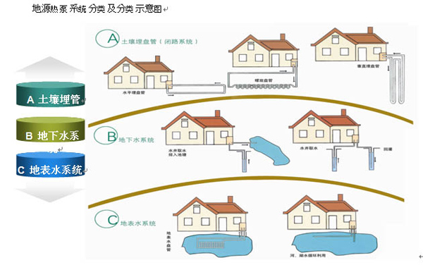 地源空氣源熱泵系統分類(lèi)