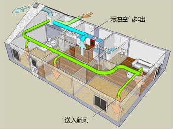 中央新風(fēng)系統